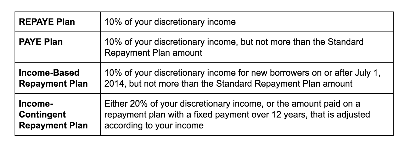 How to take advantage of federal student loan benefits
